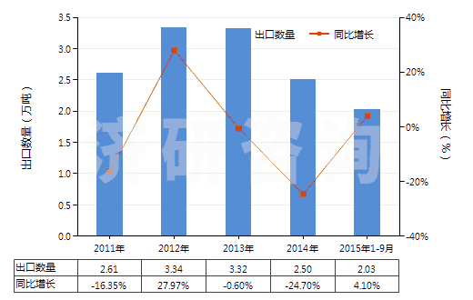 2011-2015年9月中國(guó)其他丙烯酸酯(HS29161290)出口量及增速統(tǒng)計(jì)